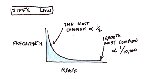 Zipf's Law Graph